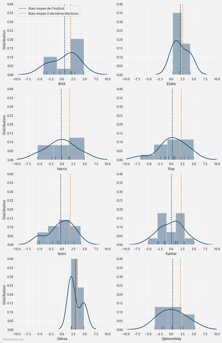 Biais moyen pondéré envers l'extrême-droite de chaque institut de sondage