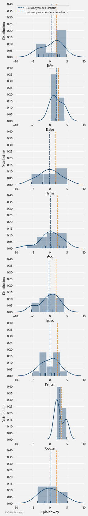 Biais moyen pondéré envers l'extrême-droite de chaque institut de sondage