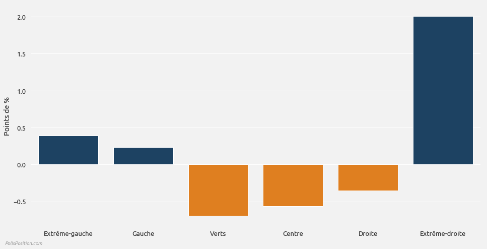 Biais moyen pondéré de l'ensemble des sondeurs, par parti