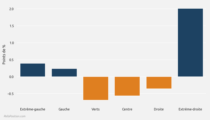 Biais moyen pondéré de l'ensemble des sondeurs, par parti