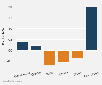 Biais moyen pondéré de l'ensemble des sondeurs, par parti