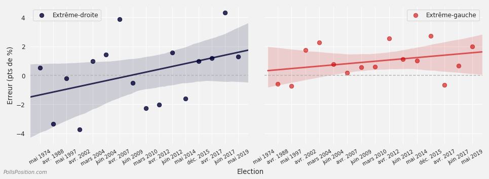 Evolution de l'erreur simple de l'ensemble des sondeurs pour l'extrême-droite et l'extrême-gauche