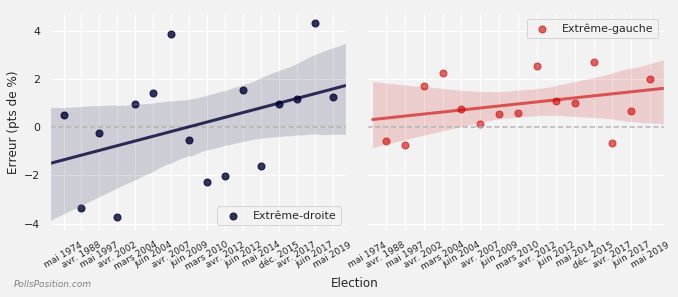 Evolution de l'erreur simple de l'ensemble des sondeurs pour l'extrême-droite et l'extrême-gauche