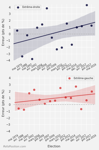 Evolution de l'erreur simple de l'ensemble des sondeurs pour l'extrême-droite et l'extrême-gauche