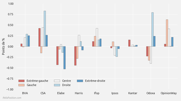 Erreurs relatives des instituts, par parti