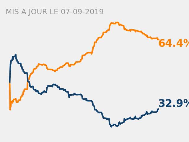 Cote popularité Macron : l'indicateur agrégé